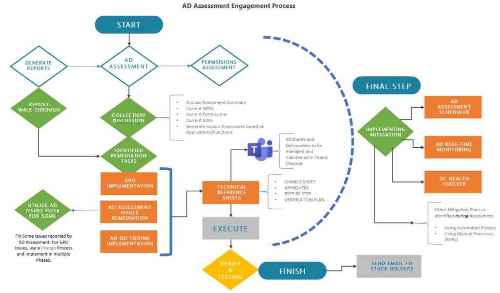 AD Remediation Services Workflow