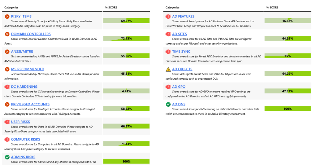 AD Categories Score