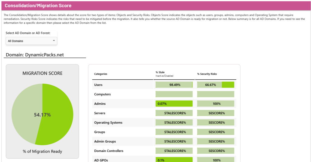 Migration Score when consolidating domains