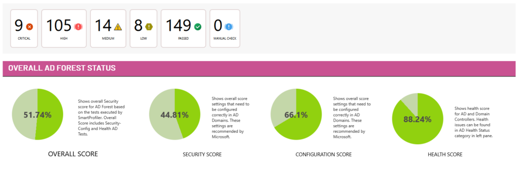 Overall Score for AD