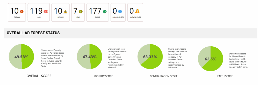 Current Security Score of Active Directory Assessment